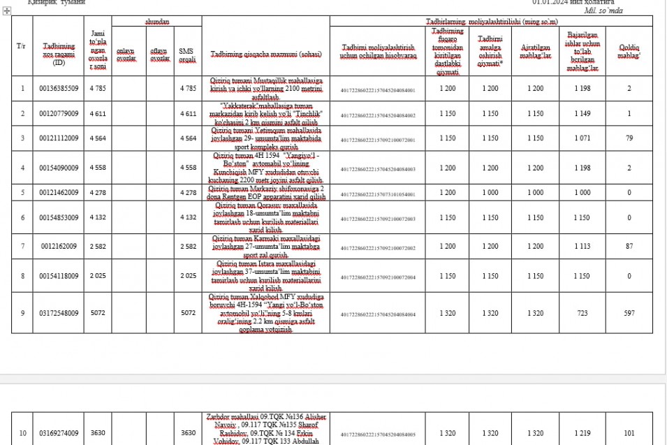 2023 йил йил якунларига кўра Фуқаролар ташаббуси жамғармасидан жамоатрҳилик фикри асосида шакллантирилган (г'олиб деб топилган) тадбирларни молиялаштириш учун ё'налтилган маблағлар юзасидан