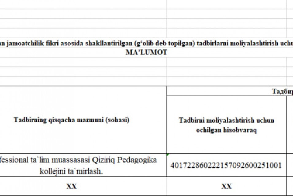 Fuqarolar tashabbusi jamg‘armasidan jamoatchilik fikri asosida shakllantirilgan (g‘olib deb topilgan) tadbirlarni moliyalashtirish uchun yo‘naltilgan mablag‘lar yuzasidan