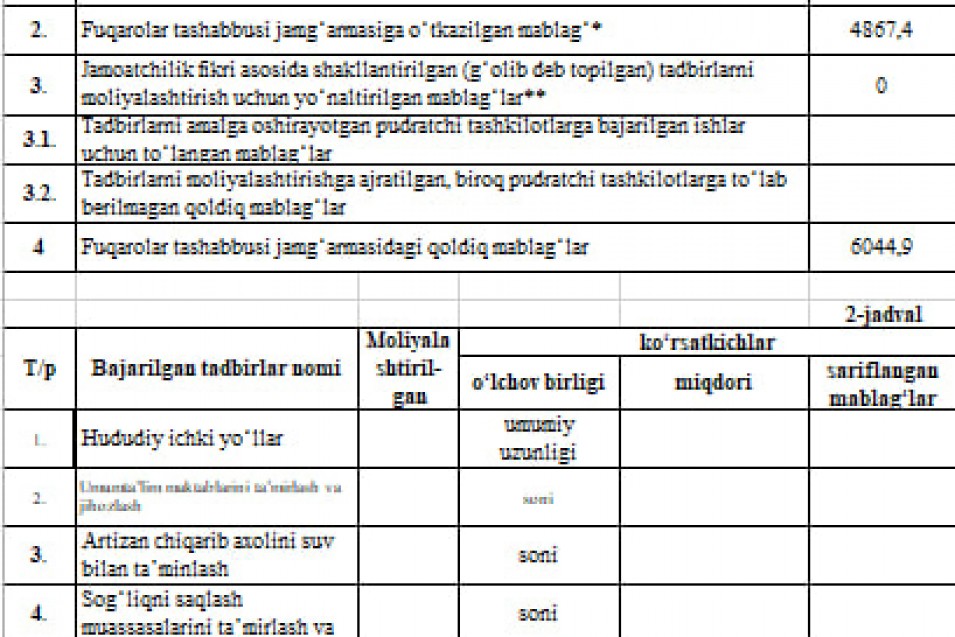 Tashabbusli byudjetlashtirish natijalari bo‘yicha